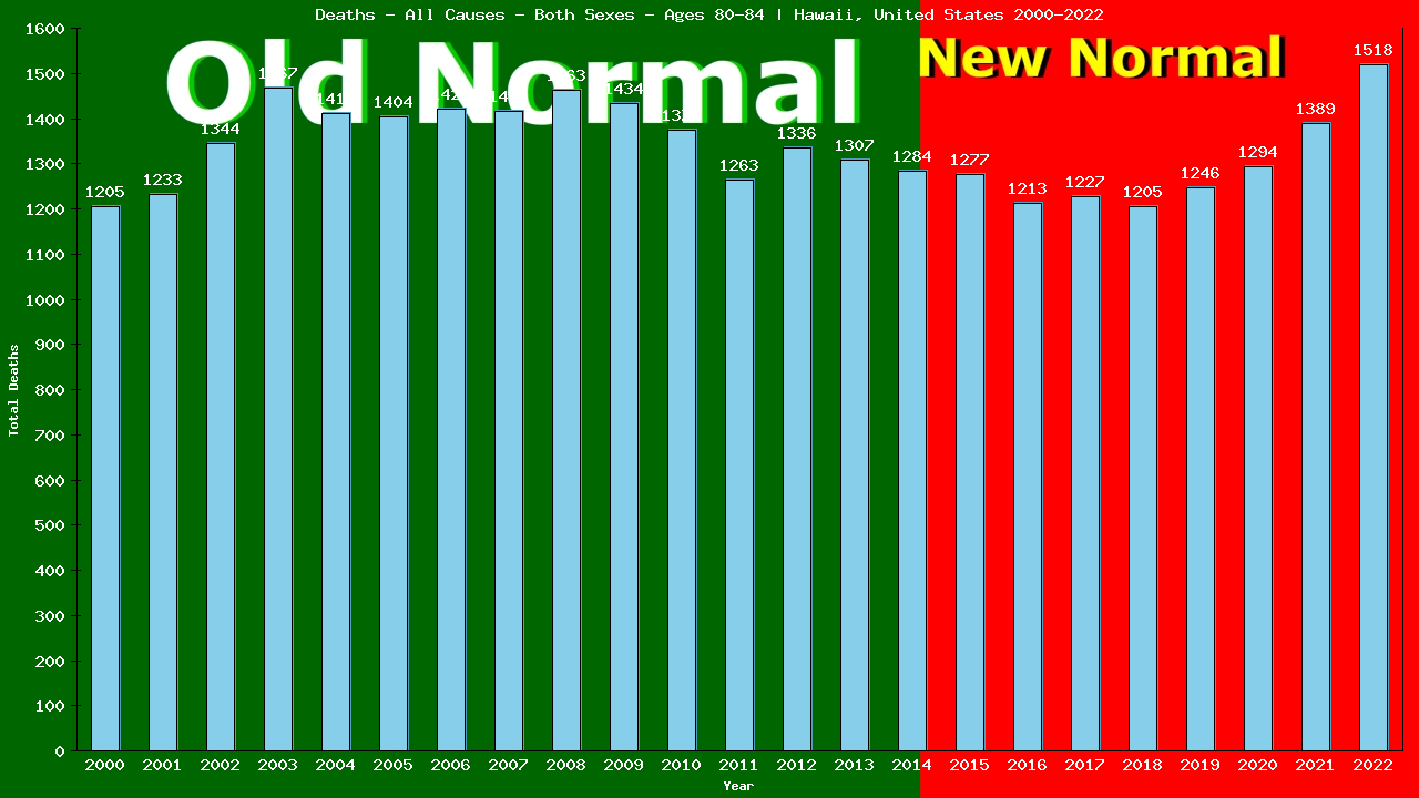 Graph showing Deaths - All Causes - Elderly Men And Women - Aged 80-84 | Hawaii, United-states